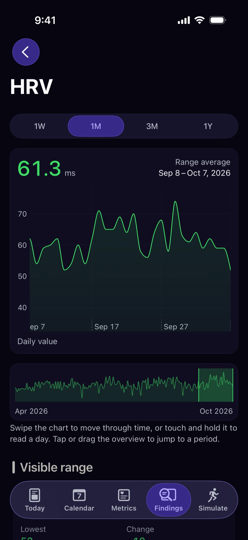 HRV over the season, with what moves it