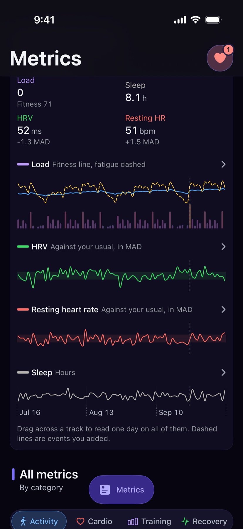 Load and recovery trends